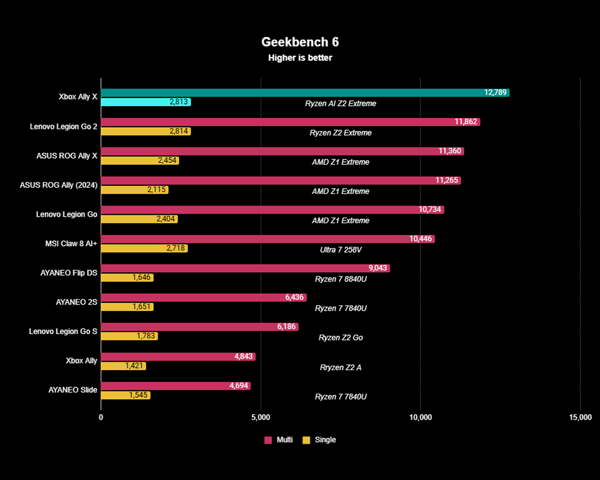 The Xbox Ally X earned the highest handheld score we've seen so far in the Geekbench CPU rendering benchmark.