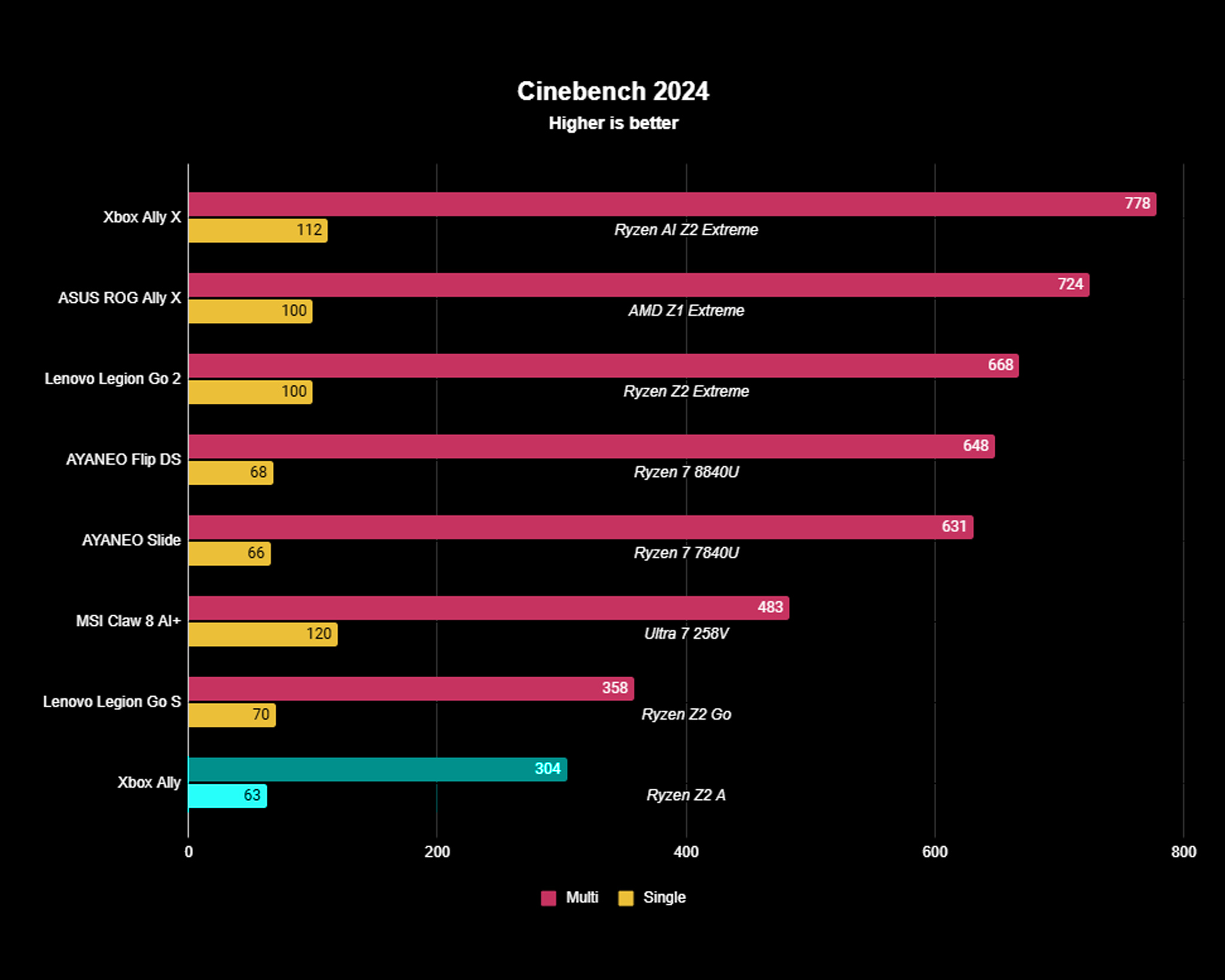 Xbox Ally results for the Cinebench R24 benchmark shows it only got a multicore score of 304 and a single-core score of 63.