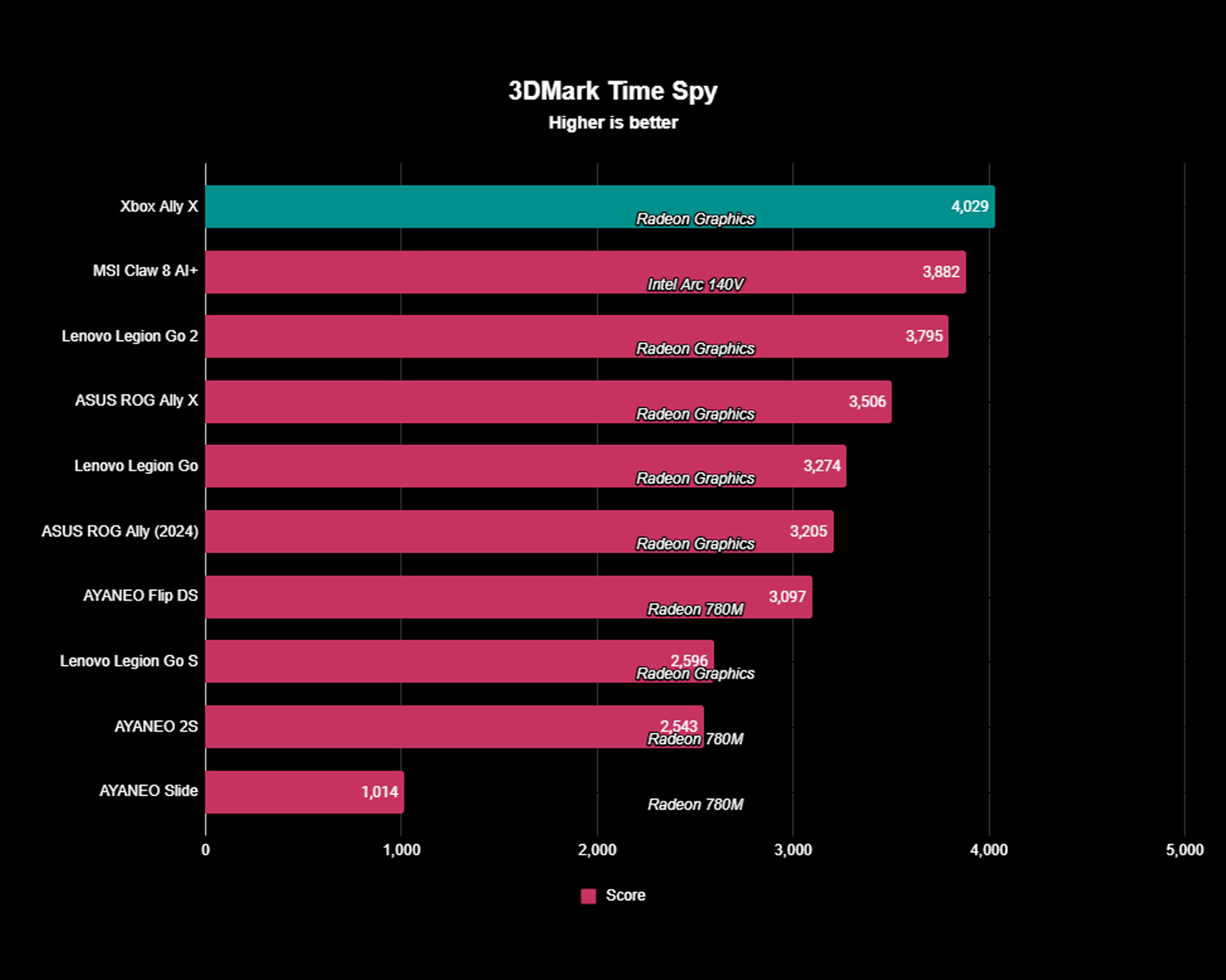 The Xbox Ally X earned the highest handheld score we've seen so far in 3DMark Time Spy GPU benchmark.