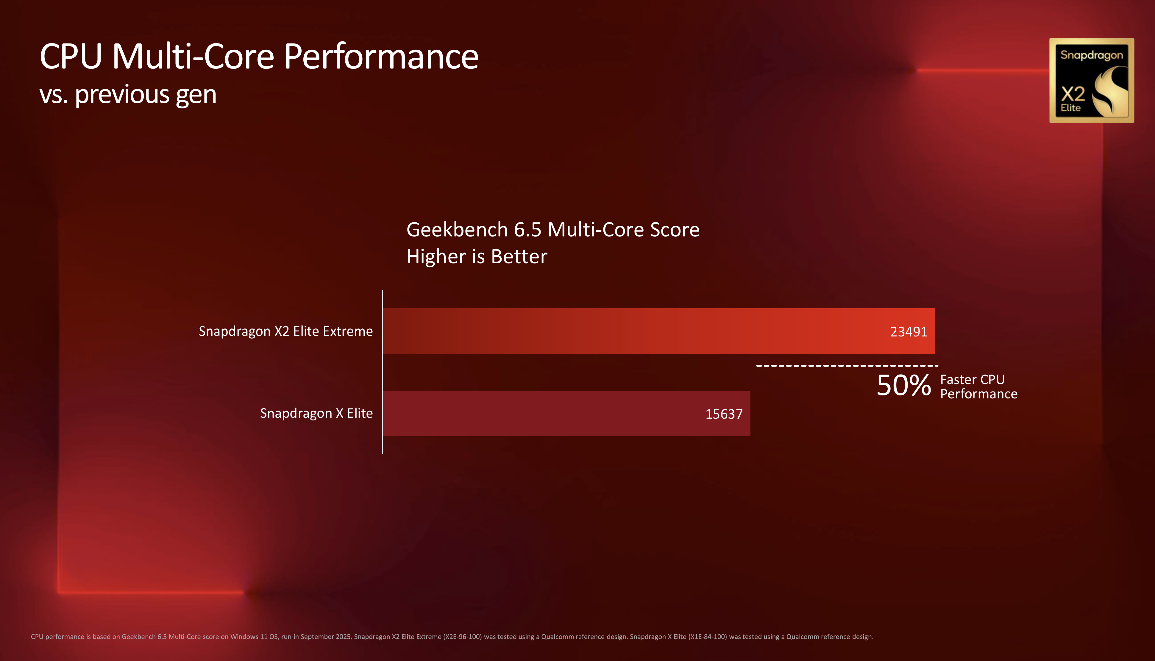 Official benchmarks published by Qualcomm for its new Snapdragon X2 Elite Extreme laptop and mini-PC processor, and how it compares to current chips from Intel, Apple, and AMD.